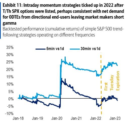 BofA Intraday momentum