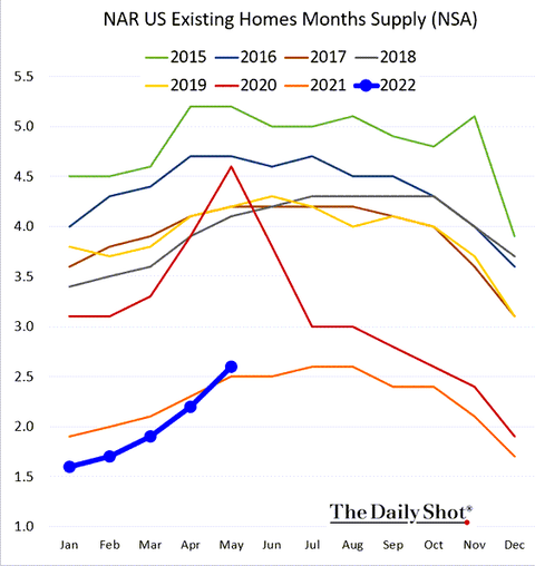 NAR US Existing Homes Months Suppply