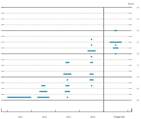 Dot chart