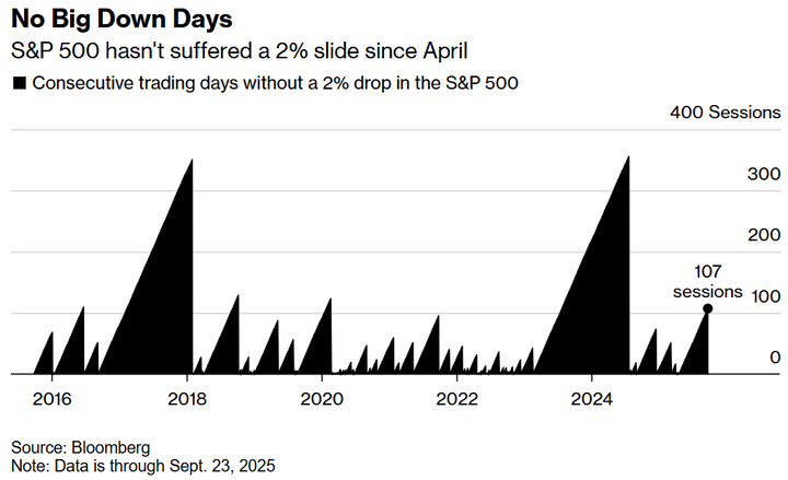 Bloomberg 2 percent drop days