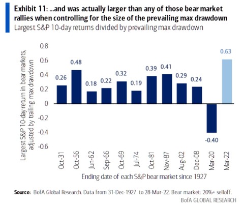 BofA rallied and prevailing max drowdown