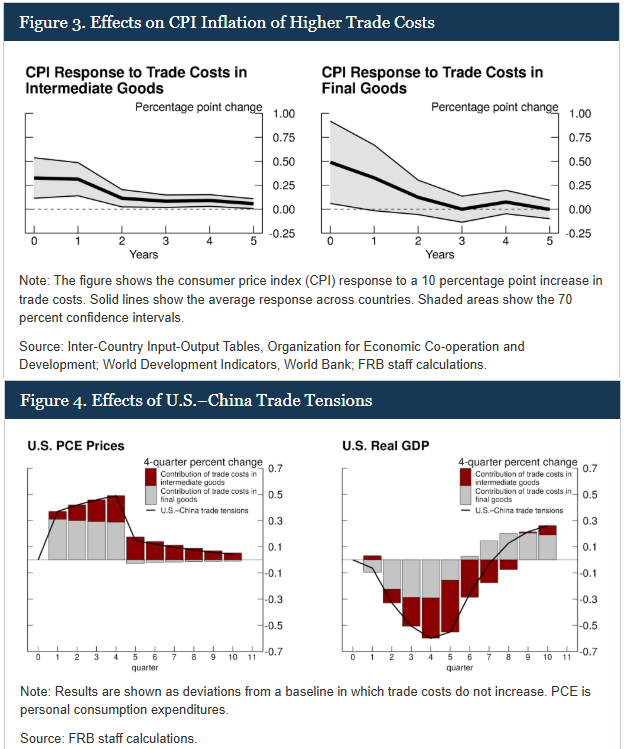 Fed Notes How Do Trade Disruptions Affect Inflation
