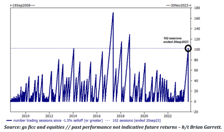 GS SP500 sessions without selloff