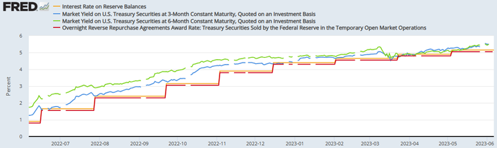 FRED IORB, RRP and Bill yields