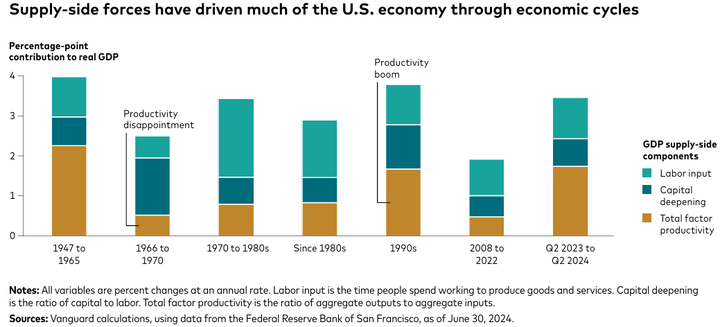 Vanguard supply side