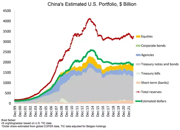 Brad Setser China estimated US portfolio