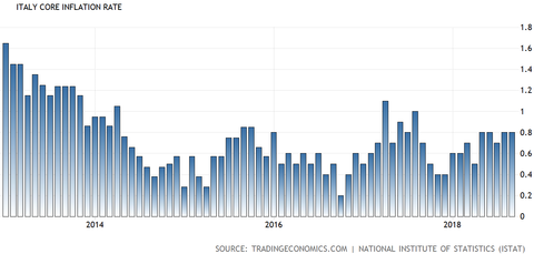 Italy core CPI