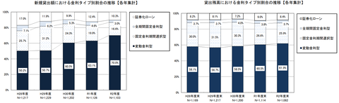 MLIT Japan mortgage variable rates share