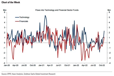 GS Tech Fin flow