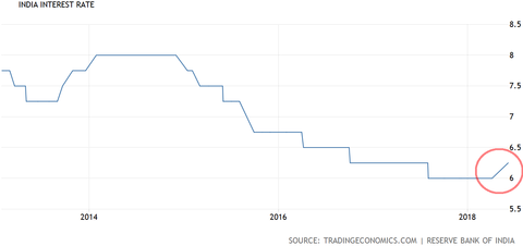 India rate