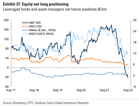 GS Leveraged funds and AM future positions