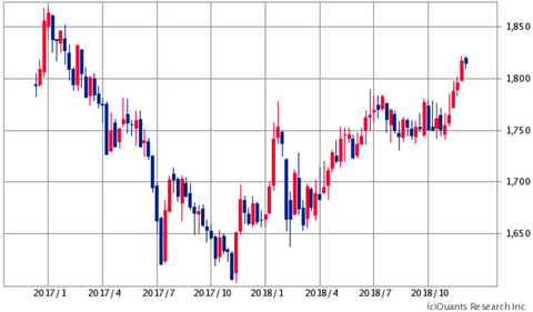 JREIT Weekly