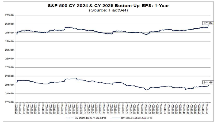 Factset SP500 bottom up EPS