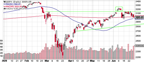 spx daily