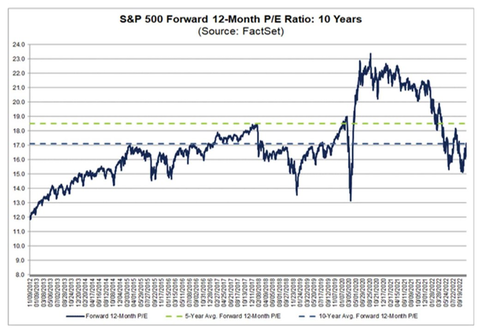 Factset SP500 forward PER