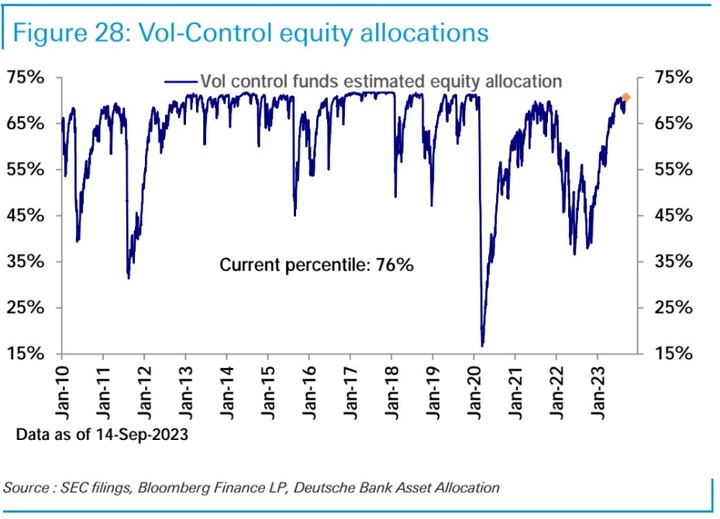 DB Vol Control Equity Allocations