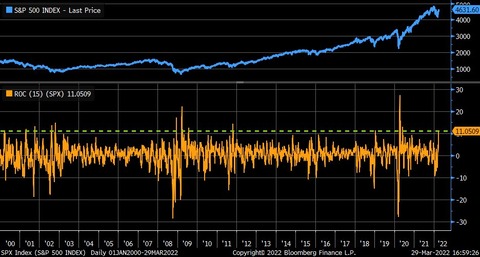 Bloomberg SPX rally in 15 days