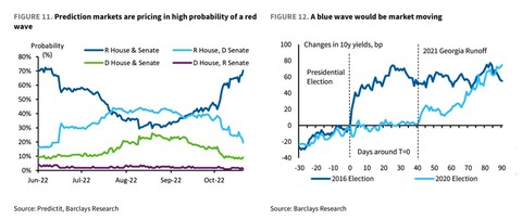 Barclays Mid term Election