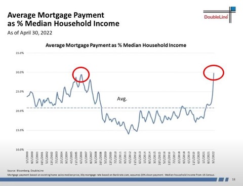 DoubleLine Average Mortgage Payment as %Median Household Income