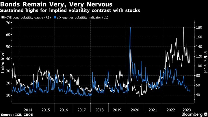 Bloomberg MOVE and VIX