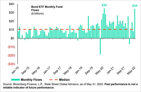 SS Bond ETF FLow