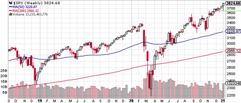 SPX Weekly