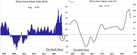 Dailyshot Zillow Home Values Index