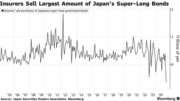 Bloomberg Japan super long bonds