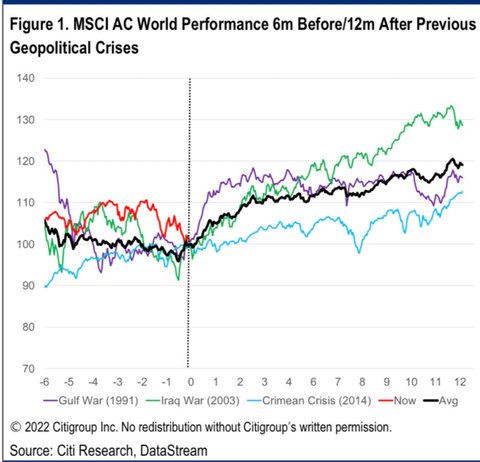 Citi MSCI ACWI after War