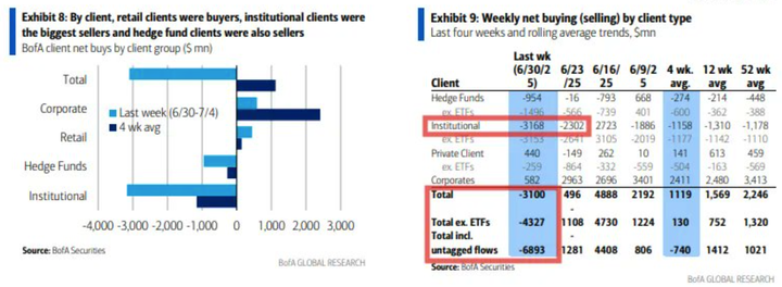 BofA client flows