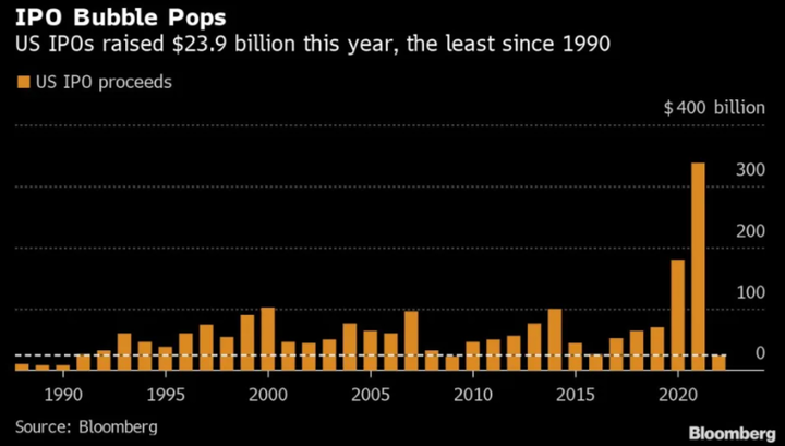 US IPO Bubble pops