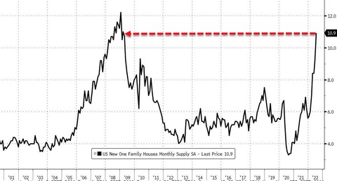 zerohedge US New One Family Houses Supply Months