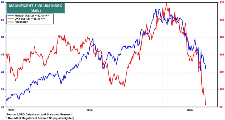 Yardeni Magnificent7 vs USD index