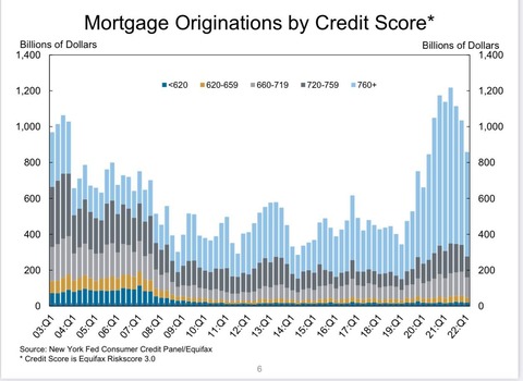 Mortgage Origination by Credit Score