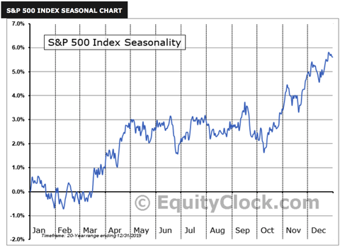 SPX Seasonality