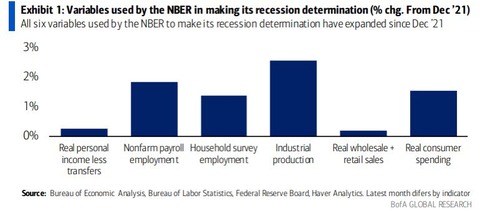 BofA NBER Recession variables