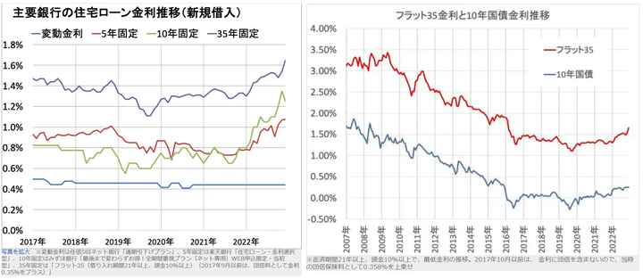Diamond Japan mortgage rate historical