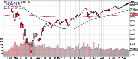 SPX Daily
