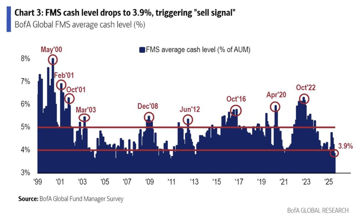 BofA FMS