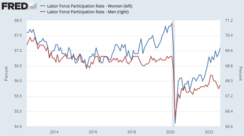 FRED Labor Force Participation Rate Women
