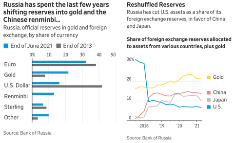 Russia FX Reserve Breakdown
