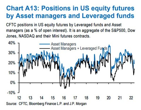 JPM CFTC positioning