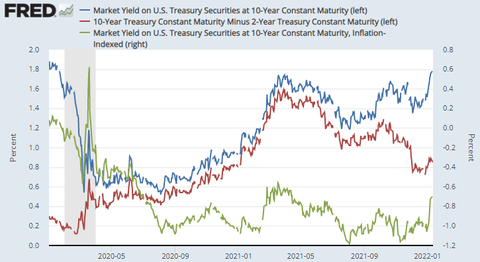 FRED US nominal yield, curve spread, real yield