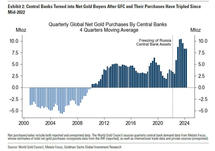 GS Central Banks Gold Net Purchase