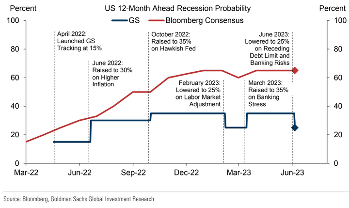 GS US recession probabilities