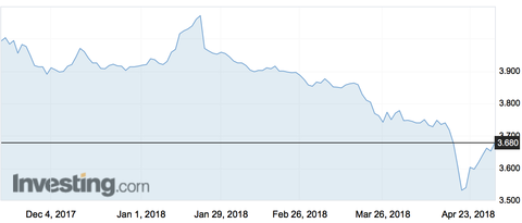 China 10 year