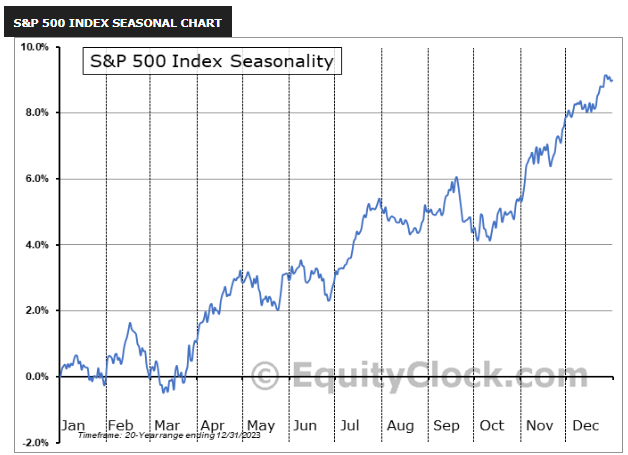 EquityClock seasonality