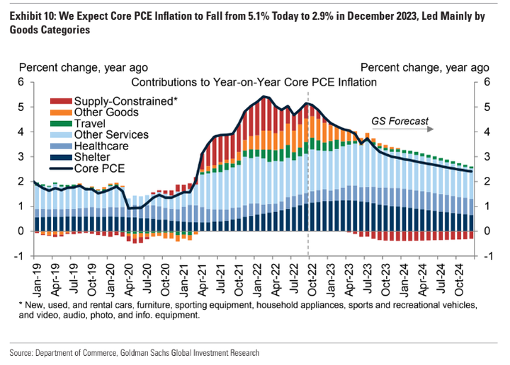 GS Core PCE forecast