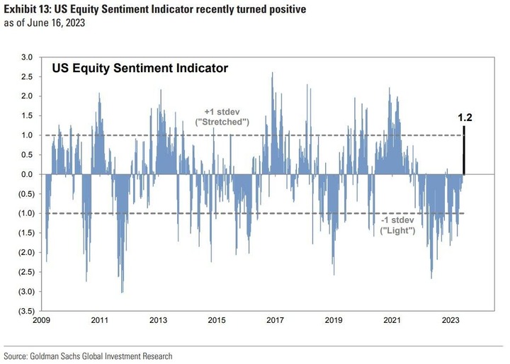 GS Equity Sentiment Indicator