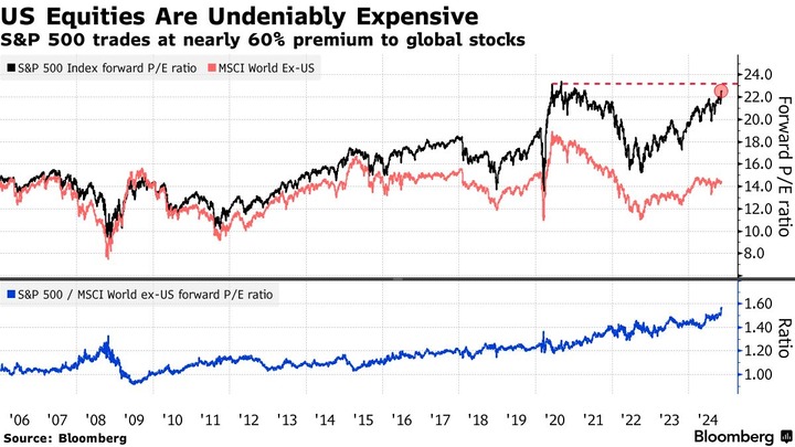 Bloomberg SP500 forward PER